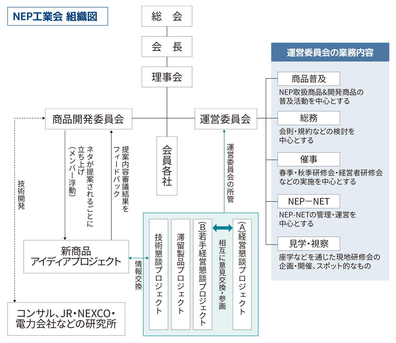 NEP工業会　組織図