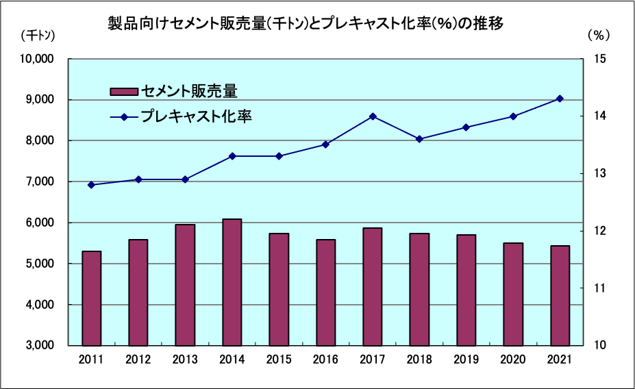 日本でのプレキャスト比率の推移